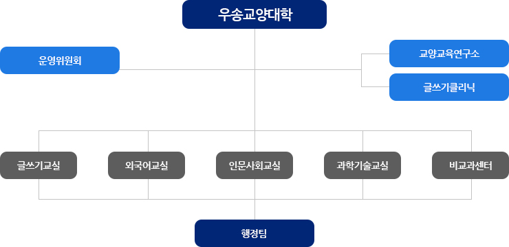 학장 - 운영위원회 - 교양교육연구소* - 글쓰기클리닉 - 글쓰기 교실 - 외국어교실 - 인문사회교실 - 과학기술교실 - 비교과센터** - 행정팀